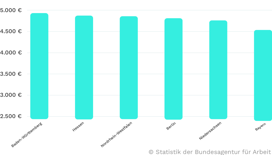 Balkendiagramm zeigt die durchschnittlichen Gehälter in verschiedenen deutschen Bundesländern in Euro, alle Balken sind in hellem Türkis gehalten.